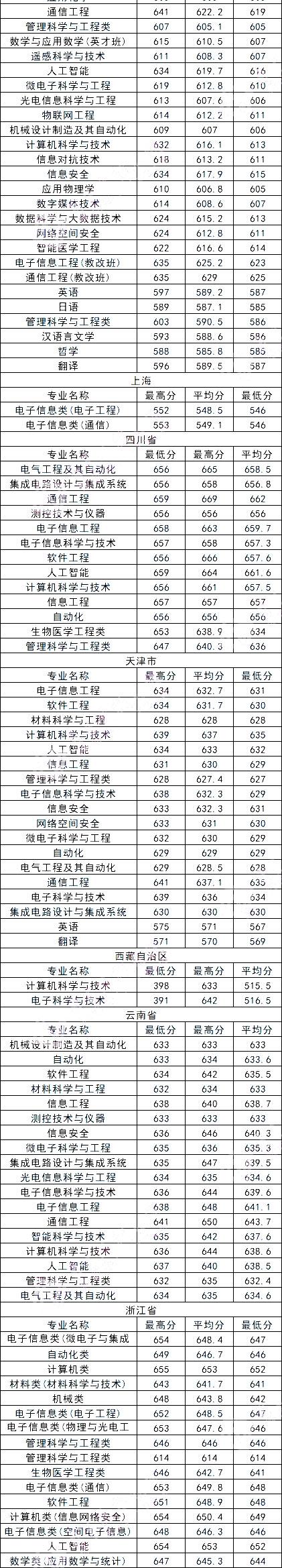 西安電子科技大學2019高考招生錄取分數線