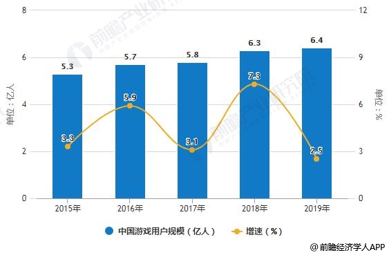 2019年中国游戏业市场现状及发展趋势分析规范管理、科技支撑、创新驱动“突围”_产业