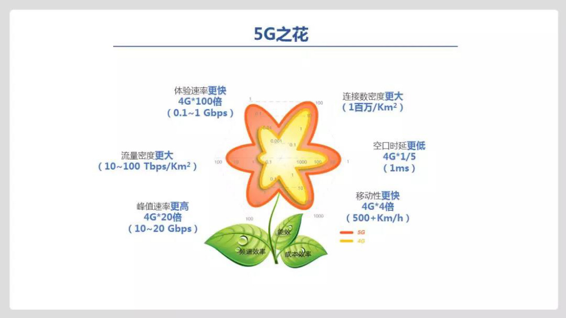 杨杰指出,5g不是简单的4g加1g,5g技术与aicde深度融合,将引发生产生活