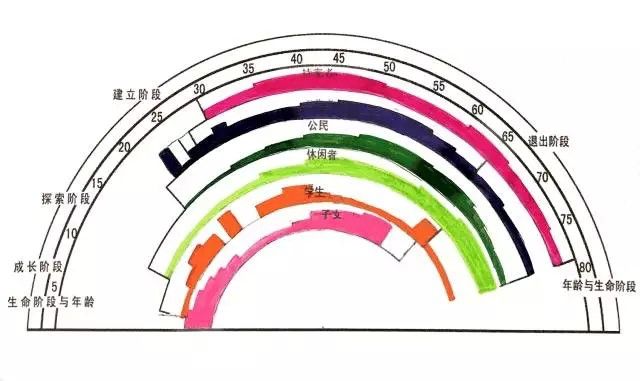 我们曾经画过生涯彩虹图,和高一的同学相比有更多的属于自己的时间