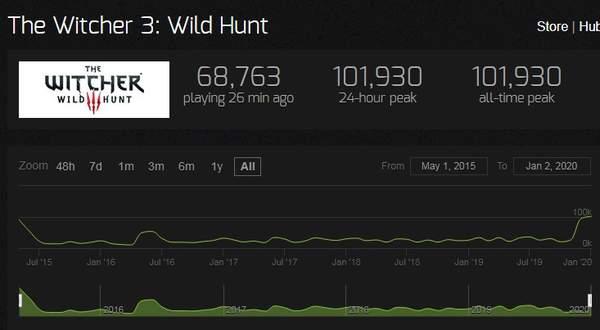 《巫师3》Steam在线人数节节攀升峰值破10万再创新高_游戏
