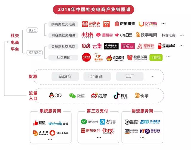 经历近四年野蛮生长,全国涌现出上千家社交电商平台,社交电商从业者