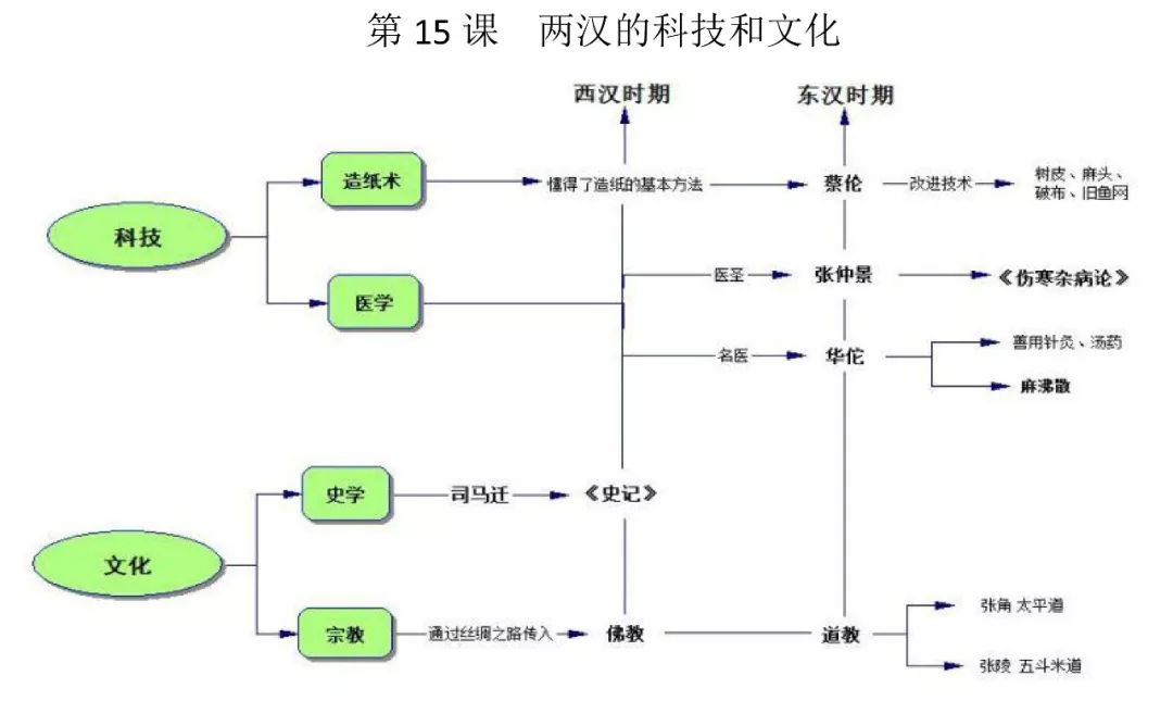 七年級歷史上下冊思維導圖最新版建議老師學生收藏