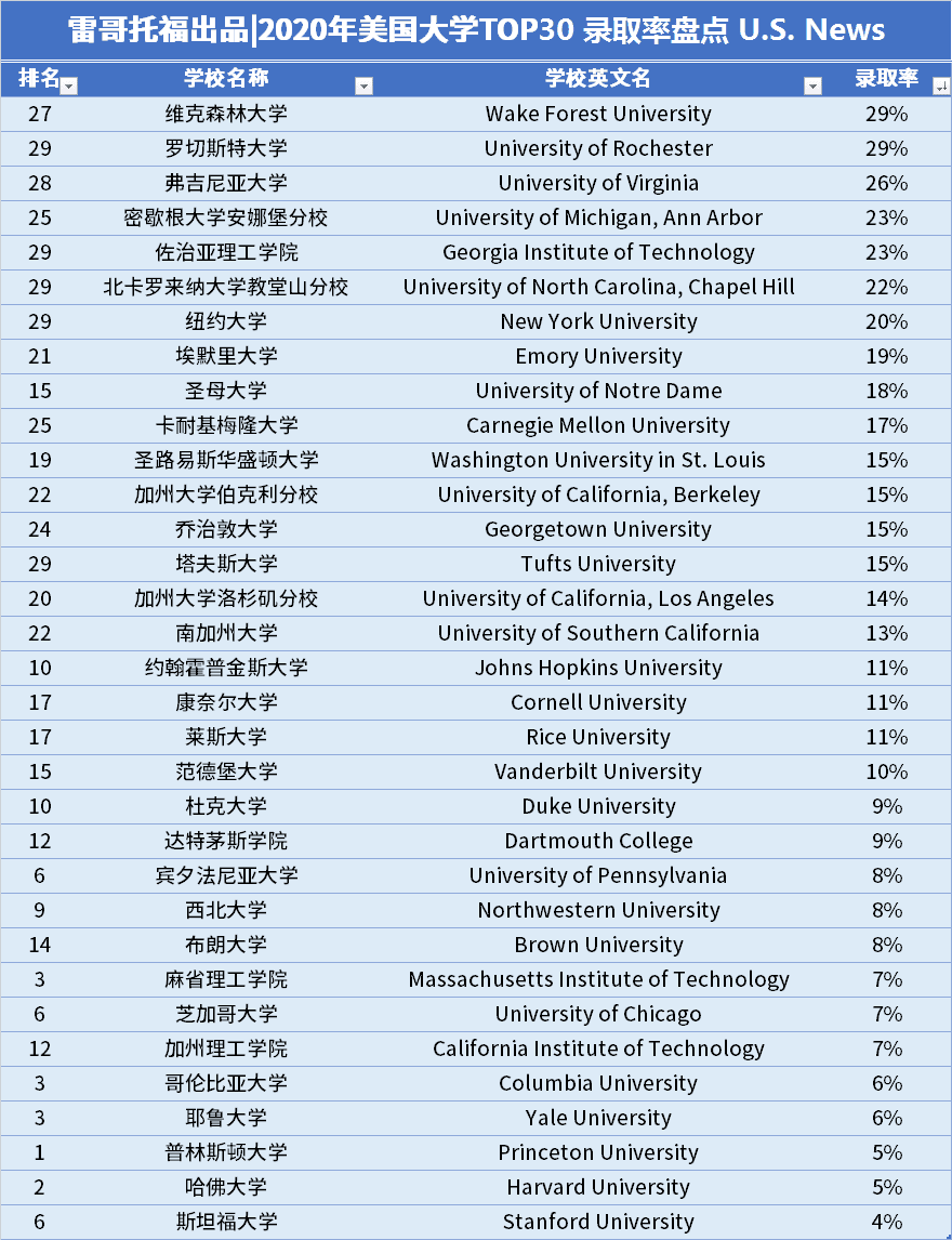 2020美國大學排行榜top30中哪十所大學最容易進?