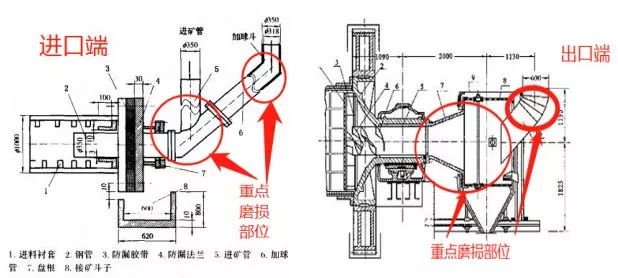 高效解决球磨机进出料口端盖磨损问题