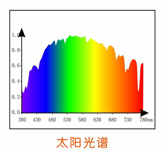 从光谱入手解析,为什么护眼灯接近太阳光是最好的?