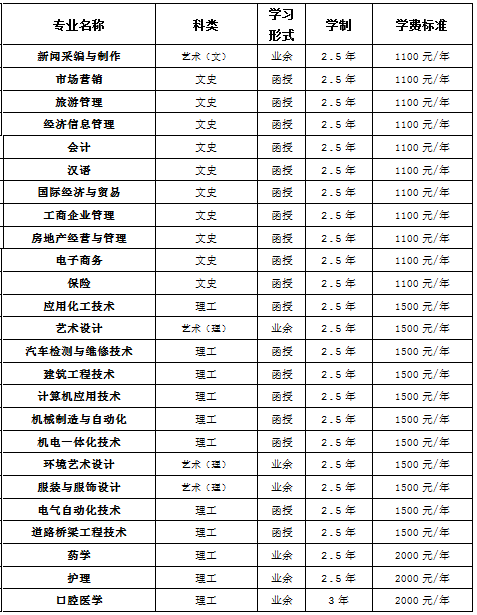 2020年開封大學函授專科怎麼報名要求含專業學費報考必看