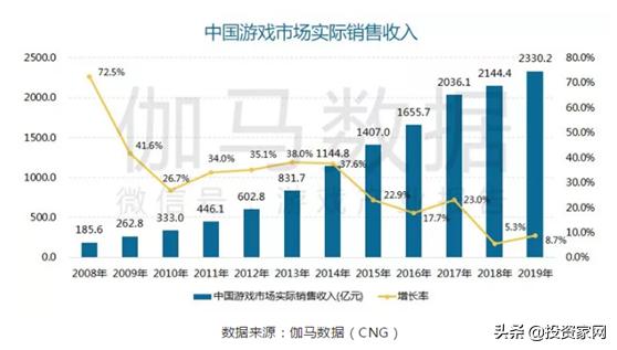 2019遊戲收入達3100億元，女性用戶占遊戲產業的半壁江山 遊戲 第2張