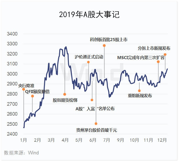 2019年,全球主要股票指数集体大涨,a股深证成指及创业板指涨幅位居前