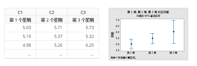 minitab图形 区间图—2创建图形