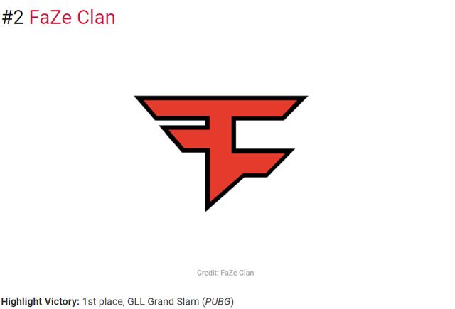 外媒teo评年度战队:liquid领跑,faze,fnatic分列二,三