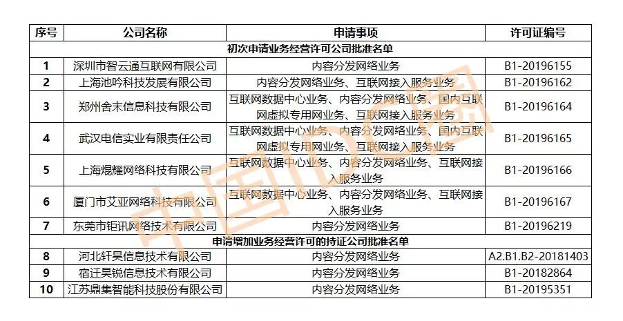 cdn牌照 企商在线