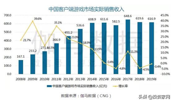 2019遊戲收入達3100億元，女性用戶占遊戲產業的半壁江山 遊戲 第6張