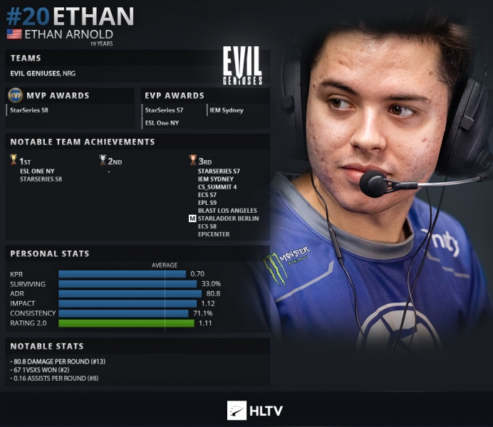 2019年top20 csgo职业哥第20名:ethan