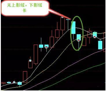 无下影线,上影线长,表示股价上涨时遇强劲压力道,如下图:阳线:开盘价