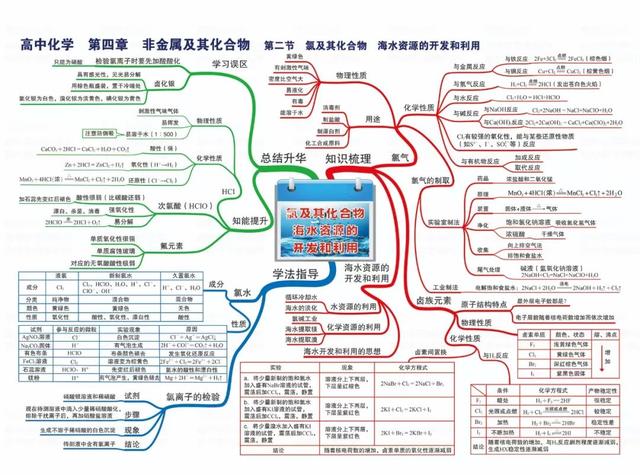 高考乾貨高中化學全能思維導圖期末複習