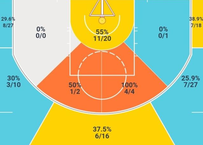37.6%的投篮命中率和 31.6%的三分命中率!