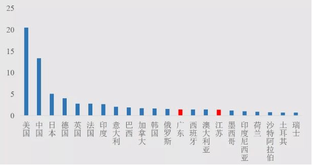 中国哪几个地区已经达到发达国家水平了?_经济