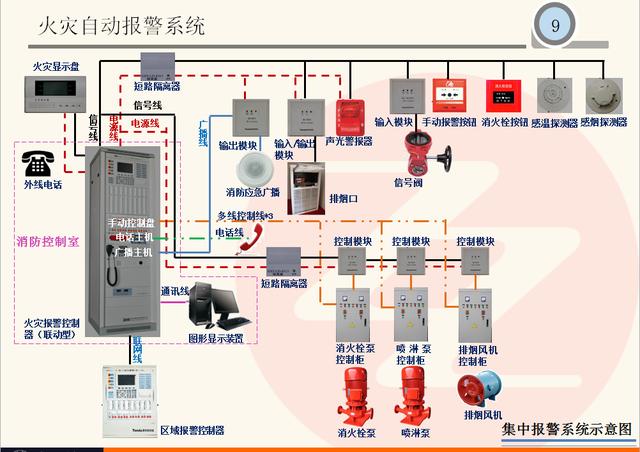 集中报警控制系统示意图二, 火灾自动报警系统的工作原理以启动消防