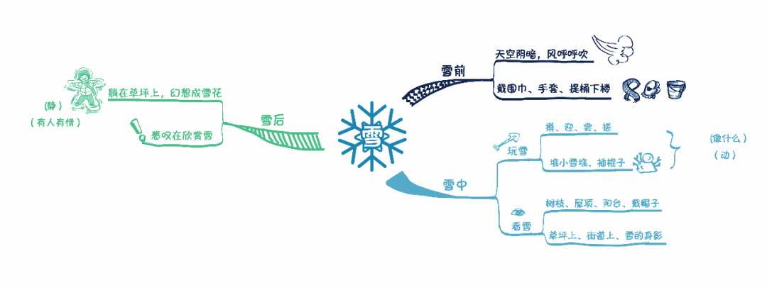 雪花思维导图图片