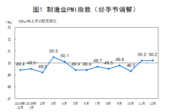 一,中國製造業採購經理指數運行情況 2019年12月份,中國製造業採購