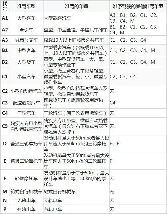 摩托車特別注意:持c1駕照是不能開摩托車的,要開的話需要去考d或f駕照