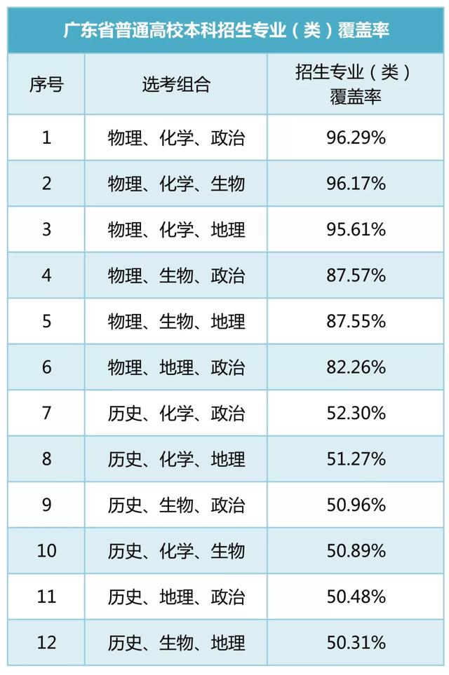 廣東省新高考選科全攻略,這些選科秘訣你一定不能錯過