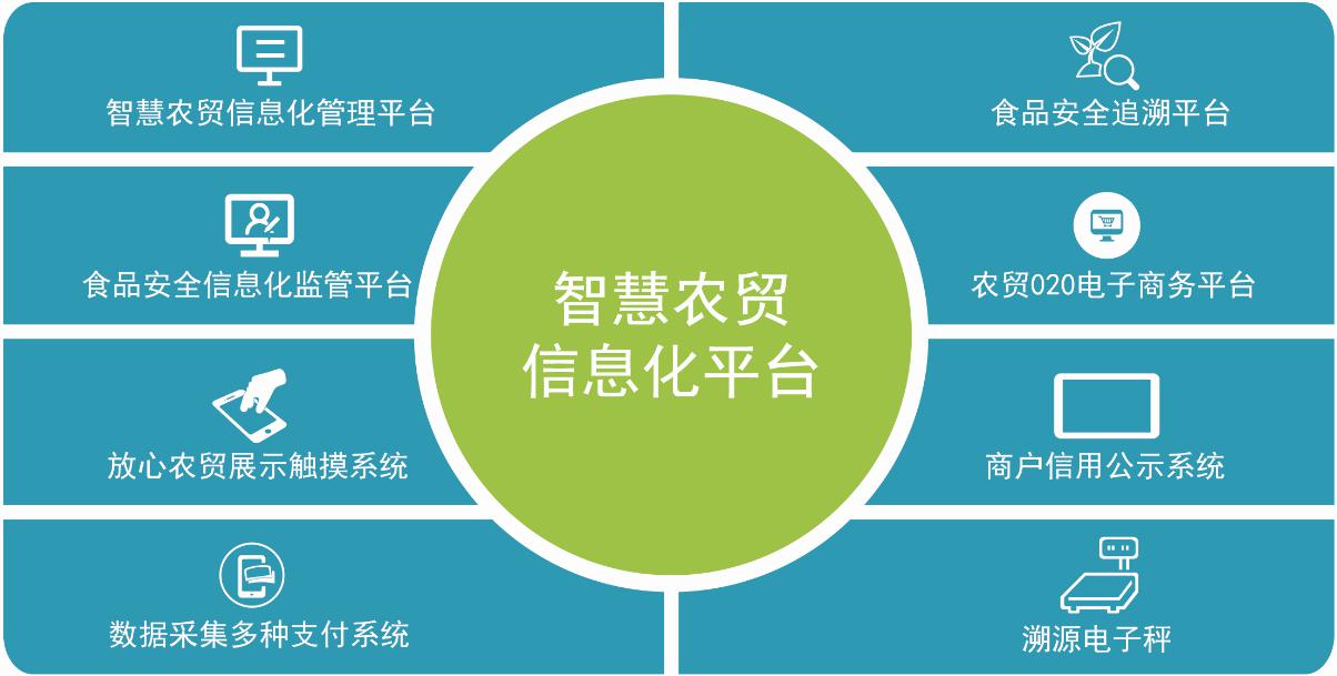 建立屬於自己的線上線下銷售服務平臺,最終實現農貿市場的真正智慧化