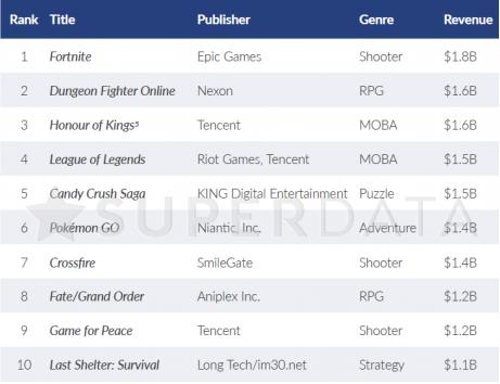 免费网游排行榜2019_2019全球免费游戏收入排行榜公布,王者荣耀成为最赚钱的MOBA游戏