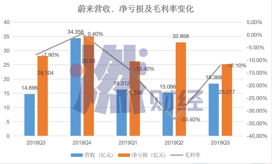 蔚來營收,淨虧損及毛利率變化 製圖 / 燃財經