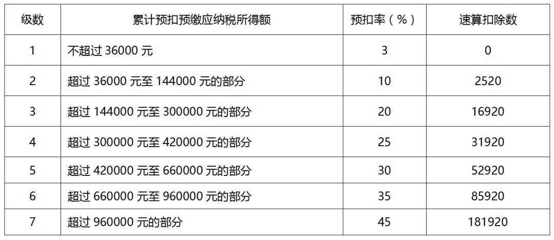 個人所得稅預扣率表二: (居民個人勞務報酬所得預扣預繳適用)