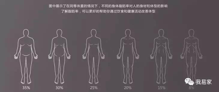 正常值參考範圍:成年人的體脂率正常範圍分別是女性20%～25%,男性15%