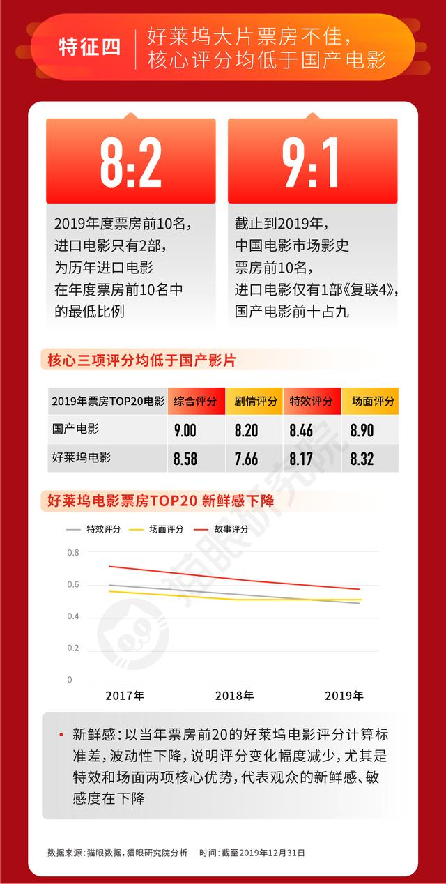 貓眼數據2019年中國電影市場64266億票房開啟下個十年轉型之路