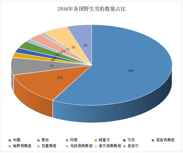辟谣雪豹濒危等级下降就意味着安全了它们仍有野外灭绝的风险