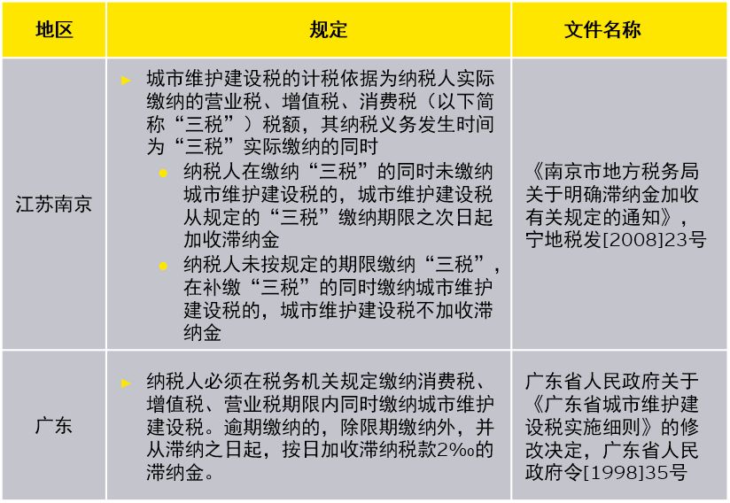 规定城建税纳税义务发生时间与增值税,消费税的纳税义务发生时间一致