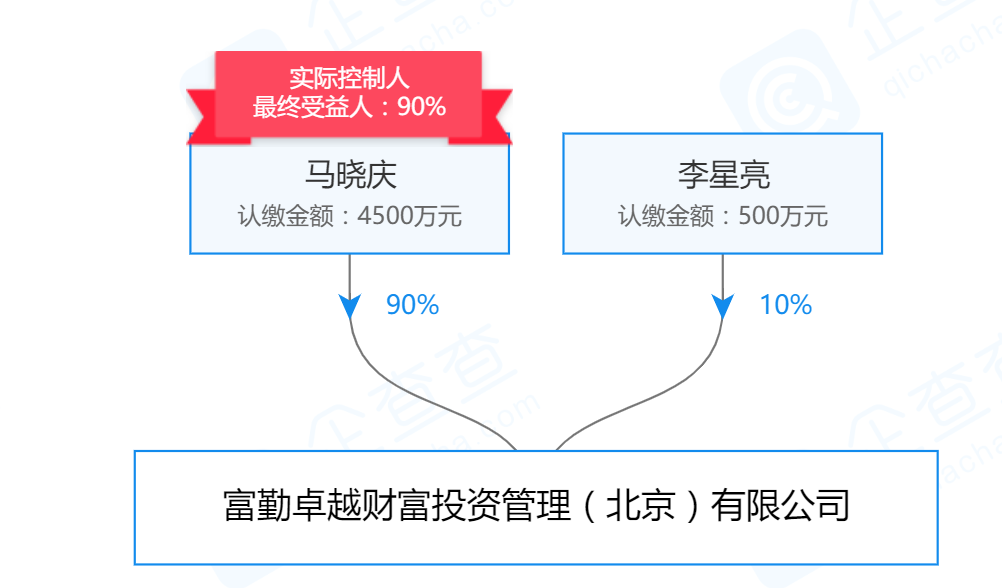 富勤金融平台退出相关分析_曹怀山