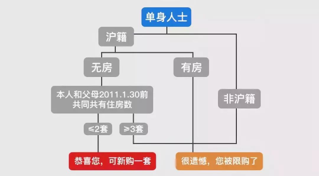 2020年最新上海限购政策、一二手买房流程、