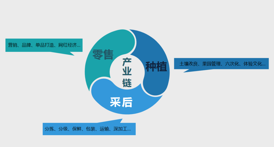 万果商学院和ifresh亚果会带你开启一场专注  "水果全产业链"的考察