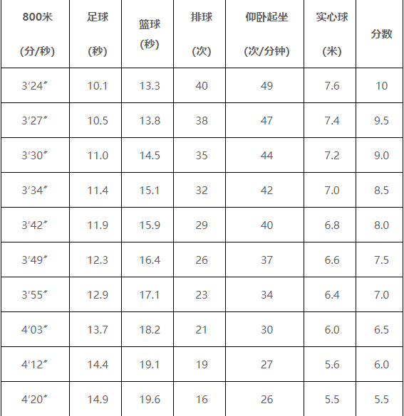 2020中考體育男女生考試項目現場考試成績標準