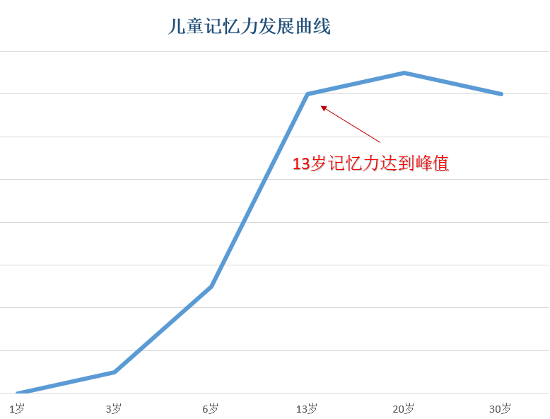 这点没搞明白,孩子很吃亏!_记忆力