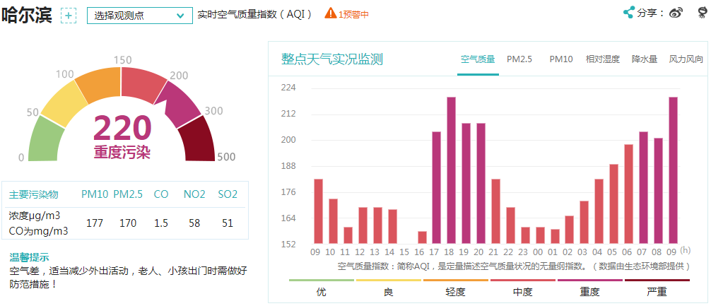 2020年第一场霾哈尔滨再发预警大雾霾卷土重来