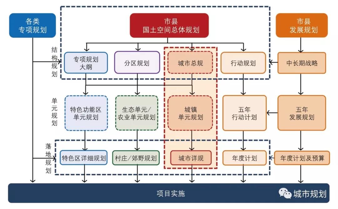 新观点发展适合国土空间规划体系要求的城乡规划学