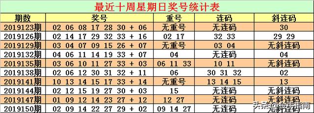 Cp哥第002期双色球 单挑6 1首尾两端06 33 红球本期杀连号 重号