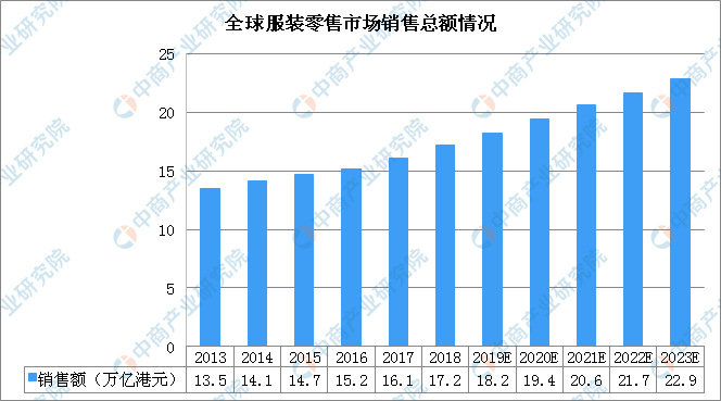 原创2020年中国服装行业市场规模及发展趋势预测