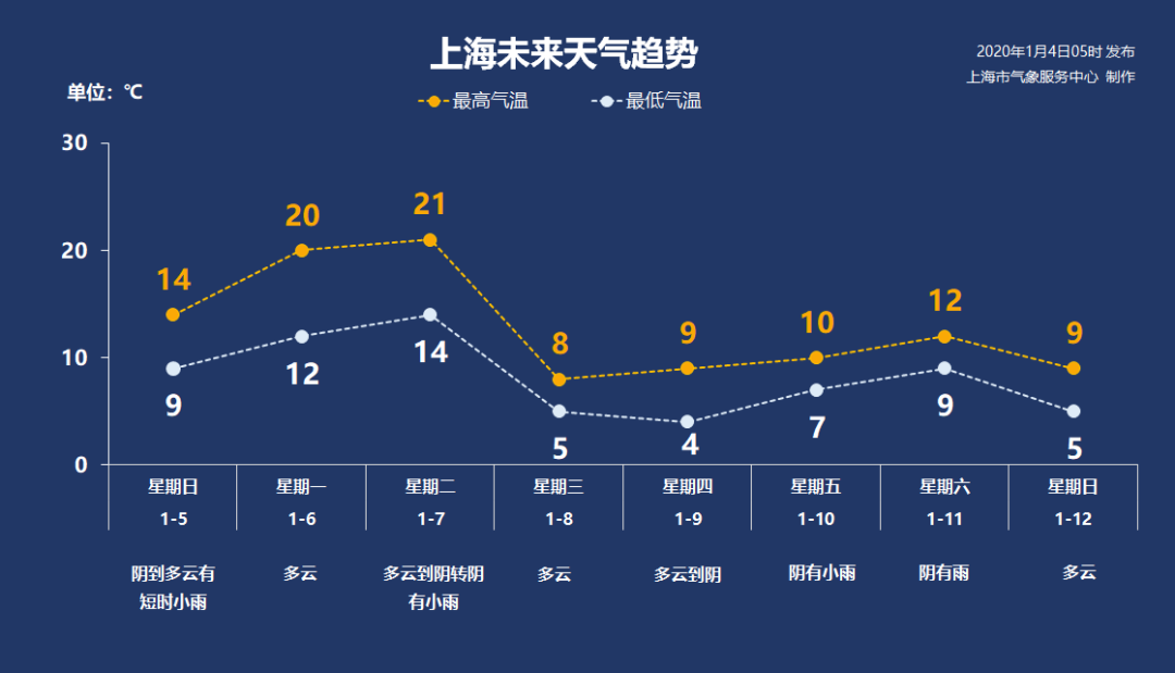 下周最高温度飙升到20℃!