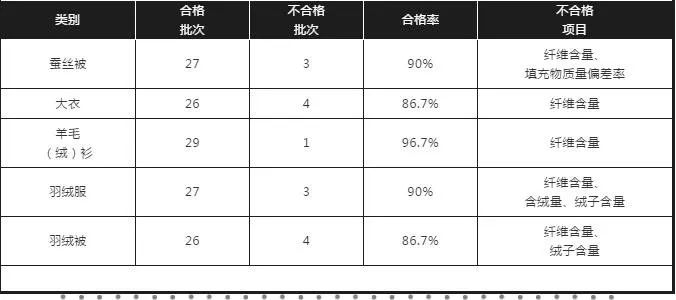 蚕丝被羊毛衫羽绒服等冬季热点消费品抽检合格率90有你买过的吗