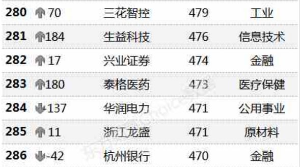 三花智控荣获2019年度上市公司市值500强
