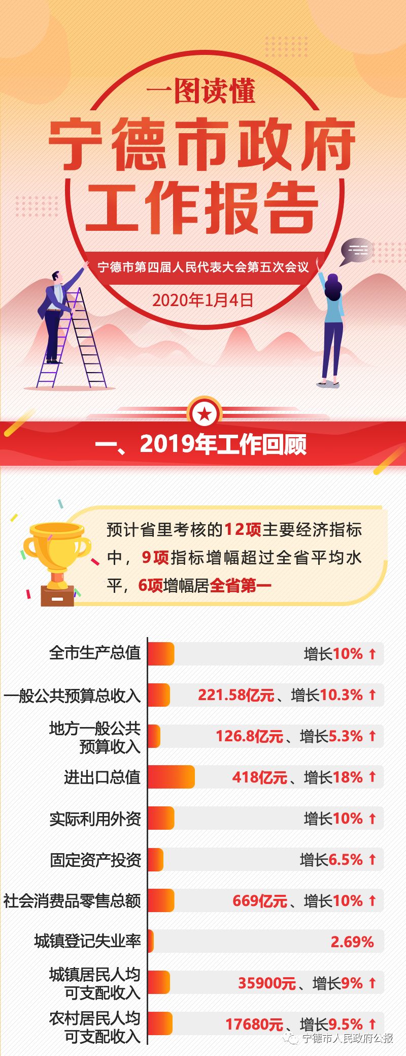 图解2020年宁德市政府工作报告