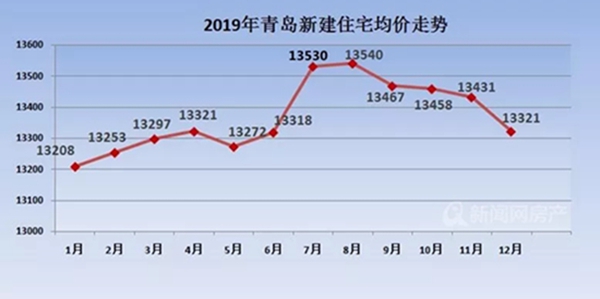 2019年青島新房每平米僅漲113元 2020有望迎購房好時機_房價