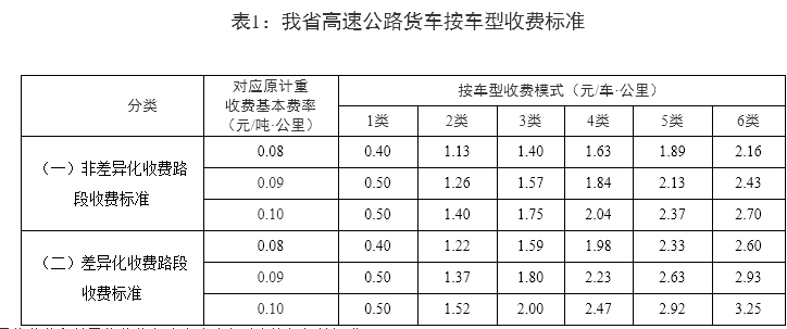 按軸收費全面展開,快看看你的過路費漲沒漲?_標準